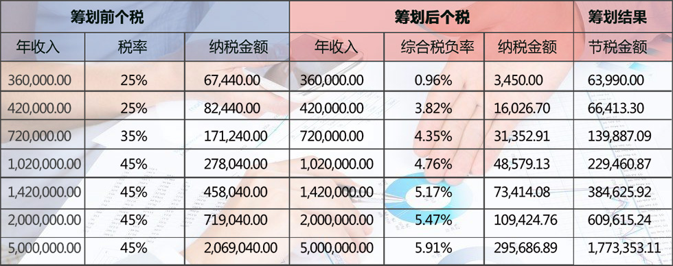 個人所得稅申報稅收籌劃